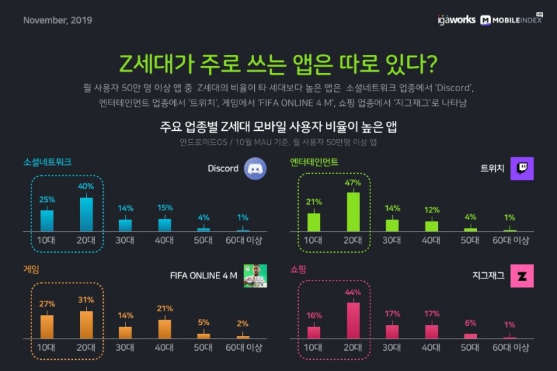 △ Z세대의 사용자 비율이 높은 앱. /사진=아이지에이웍스