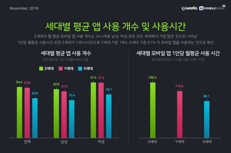 △ 세대별 평균 앱 사용 개수 및 사용 시간. /사진=아이지에이웍스