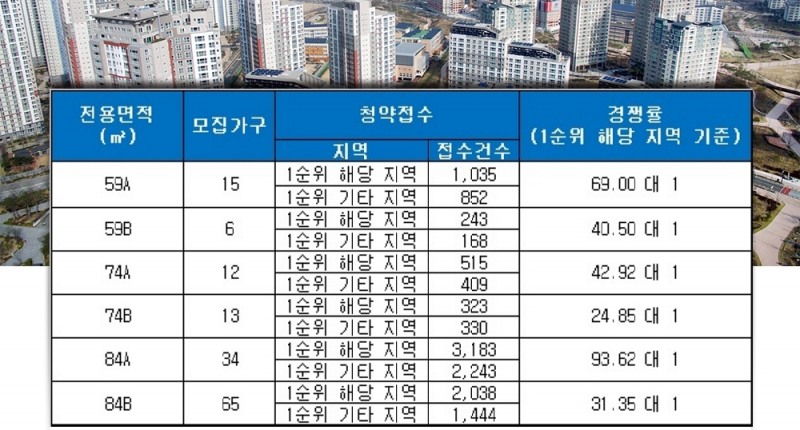 수원 하늘채 더퍼스트 1단지 27일 청약 결과. /자료=금융결제원 아파트투유.