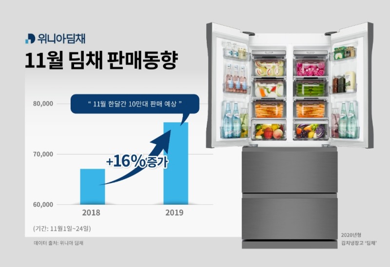 △위니아딤채의 11월 딤채 판매동향과 2020년형 김치냉장고 딤채의 모습/사진=위니아딤채