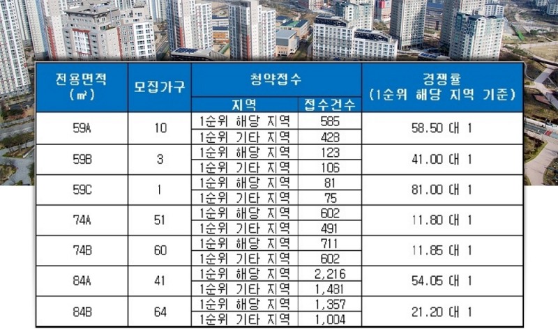 수원 하늘채 더퍼스트 2단지 27일 청약 결과. /자료=금융결제원 아파트투유.