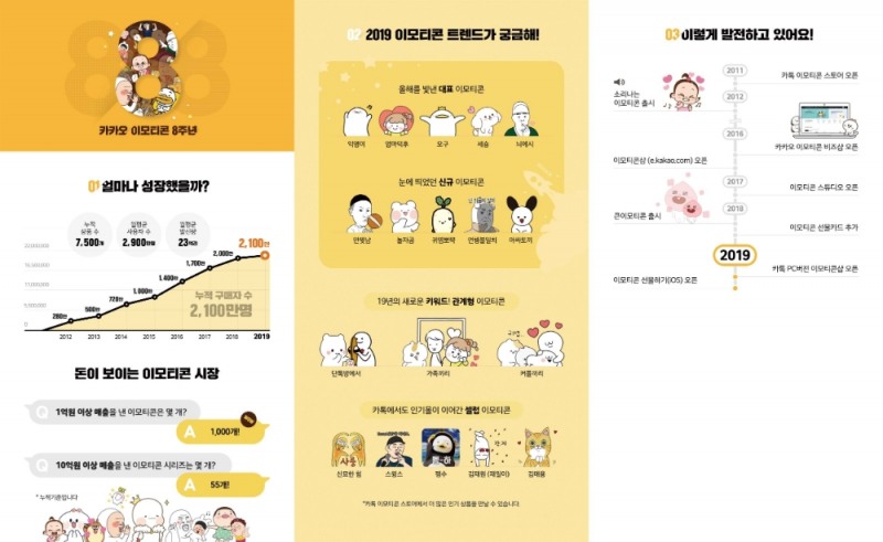 △카카오톡 이모티콘 출시 이후 8년 동안의 성과, 트렌드 내용/사진=카카오