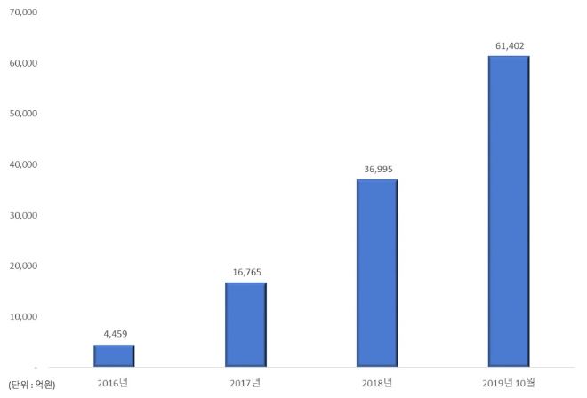 ▲신한명품 스마트전단채랩 판매잔고 현황./ 자료=신한금융투자