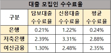 카뱅 올라탄 2금융권, '비용 절감' 쏠쏠하네