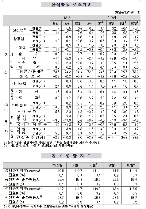 10월 광공업생산 전월비 1.7%, 전년비 2.5% 하락 (1보)
