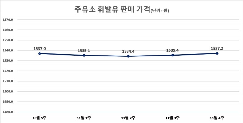 △ 주유소 휘발유 판매 가격. /자료=오피넷