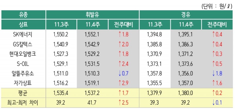 △ 2019년 11월 4주 상표별 휘발유 경유 판매가격. /사진=오피넷
