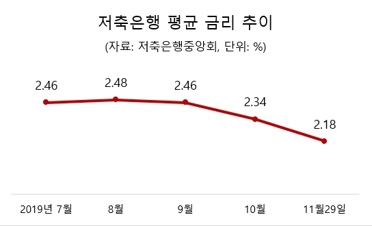 종적 감춘 저축銀 연말 특판, 집 근처 새마을금고·신협은 어떠세요