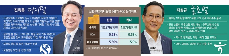 ‘취임 첫 해’ 진옥동 디지털·지성규 글로벌 방점