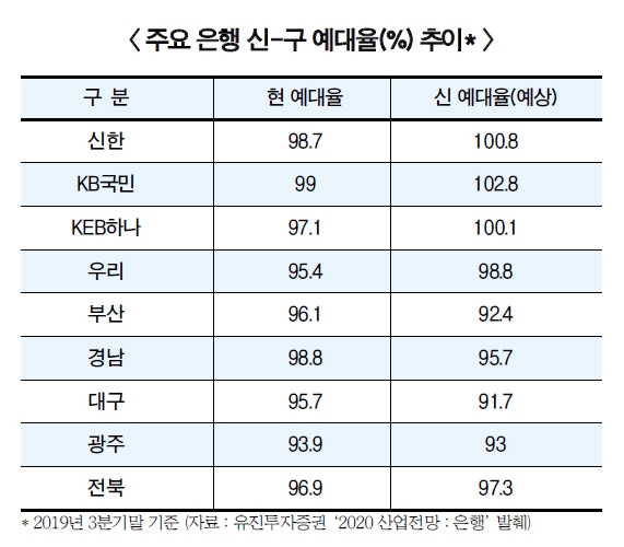 은행권 새 예대율 규제 일단 ‘안심’