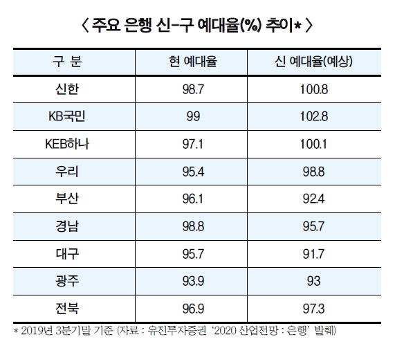 은행권 새 예대율 규제 일단 ‘안심’