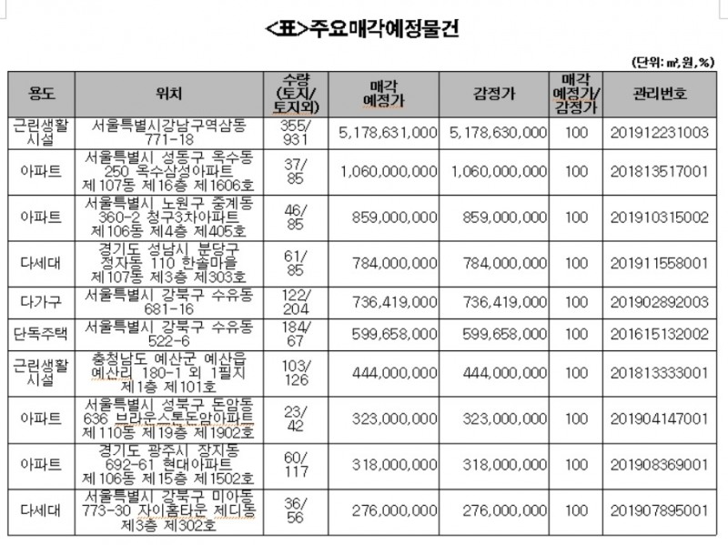 캠코, 아파트 등 877억원 규모 압류재산 공매