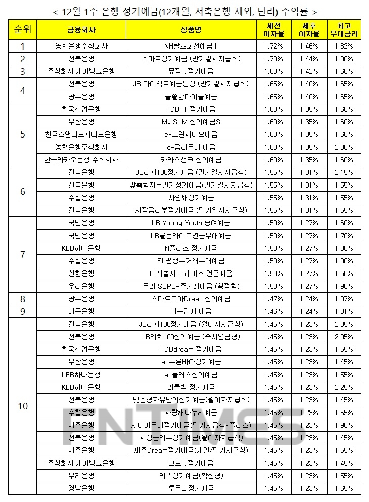 자료 : 금융상품한눈에, 12개월 1000만원 예치 시