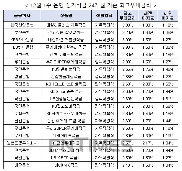 자료 : 금융상품한눈에, 10만원 씩 24개월
