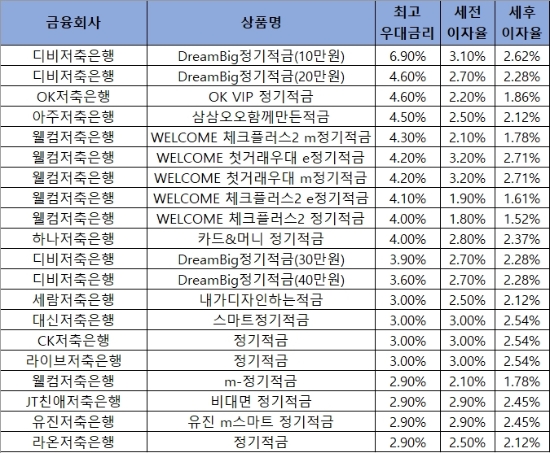 자료 = 금융감독원 '금융상품 한눈에'