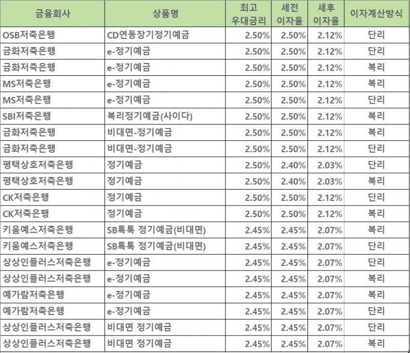 자료=금융감독원 금융상품통합비교공시