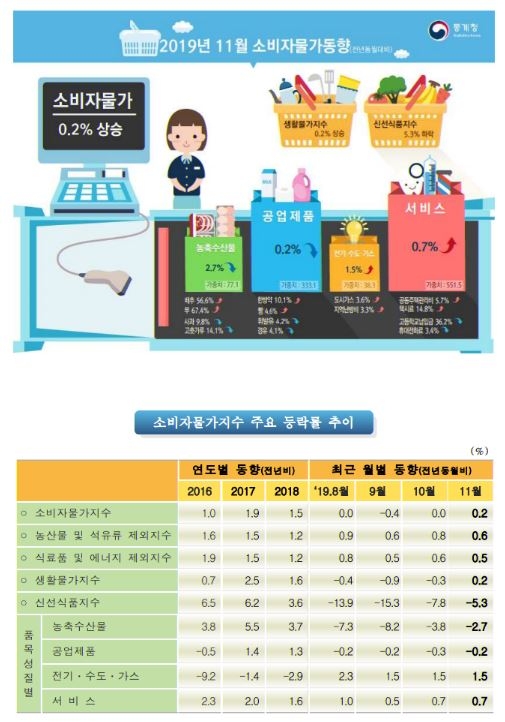 11월 소비자물가 상승률 전년대비 0.2% 상승  .... 전월비 0.6% 하락 (종합)