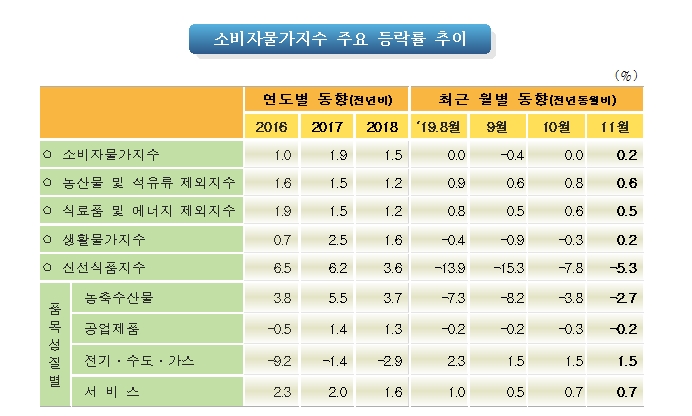자료=통계청