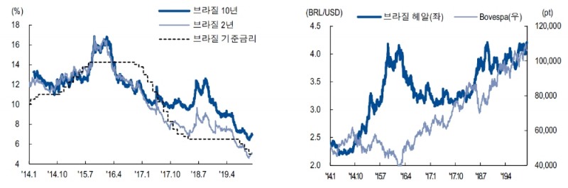 브라질 헤알화 다소 과매도 국면..추가 개혁 이슈 따라 헤알 방향 결정될 것 - NH證