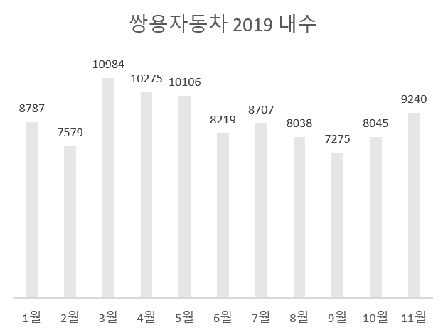 (단위=대)(자료=쌍용차)