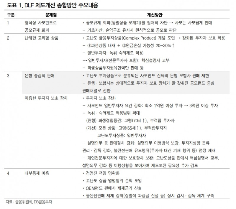 DLF 사태 따른 규제 강화..여전채 수요 감소에 미치는 영향 작아 - DB금투