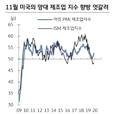 美 양대 제조업 지수 엇갈려도 바닥 다지는 과정..12월엔 ISM도 개선될 듯 - KB證