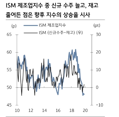 美 양대 제조업 지수 엇갈려도 바닥 다지는 과정..12월엔 ISM도 개선될 듯 - KB證