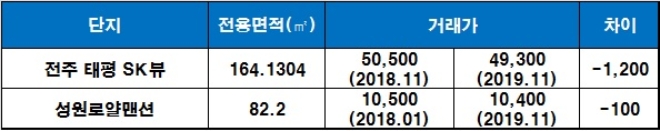 전주 태평 아이파크 인근 단지 시세 현황, 단위 : 만원. /자료=국토교통부 실거래가 공시시스템.
