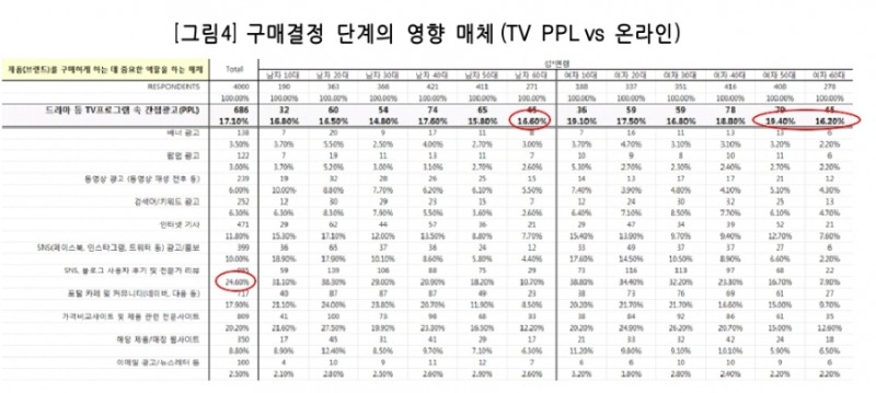●구매 결정 단계의 영향 매체 분석 결과표/사진=코바코