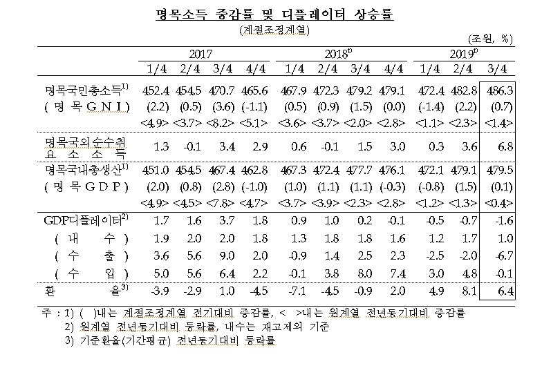출처: 한국은행