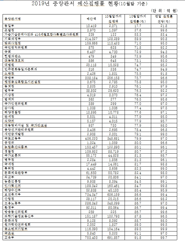 박명재 의원 "예산집행 독려하는 기재부, 예산집행률 54개 중앙관서 중 최하위권"