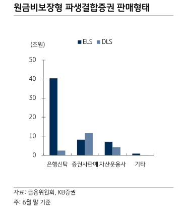 파생결합증권과 여전채 수급, 단기보다 중장기적 이슈..안심전환MBS 수급부담은 제한적 - KB證