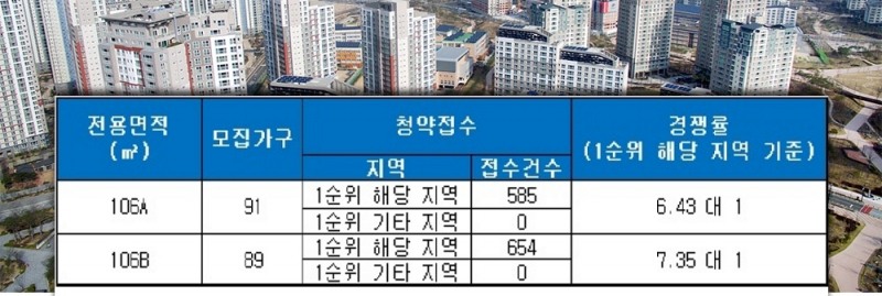 고양덕은 주상복합2 DMC 에일린의뜰 3일 청약 결과. /자료=금융결제원 아파트투유.