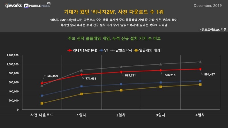 △ 주요 신작 롤플레잉 게임, 누적 신규 설치 기기 수 비교. /사진=아이지에이웍스