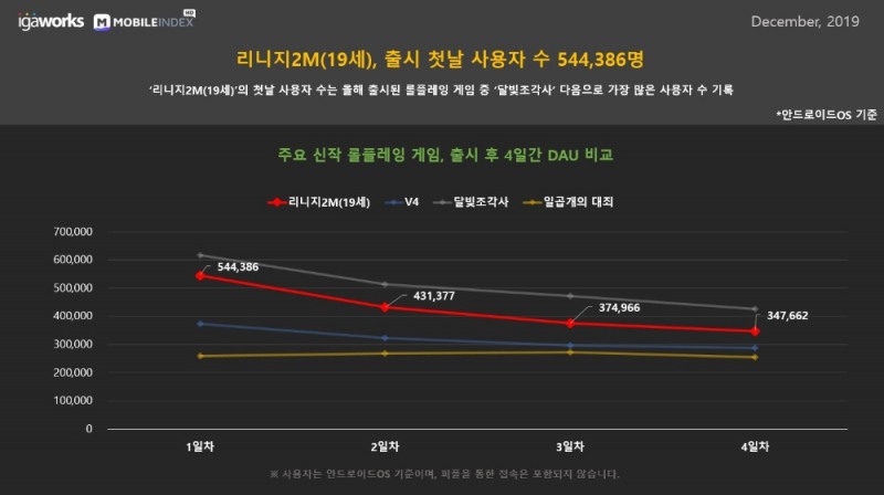 △ 주요 신작 롤플레잉 게임, 출시 후 4일간 DAU 비교. /사진=아이지에이웍스