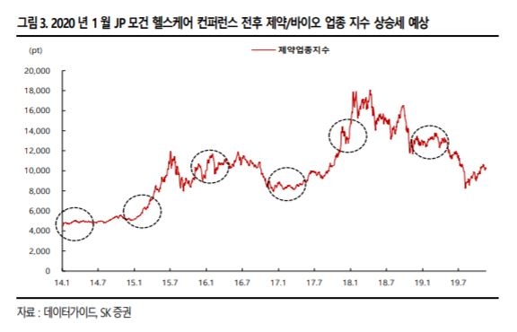“제약·바이오 업종지수, 내년 상반기까지 상승세 전망” - SK증권