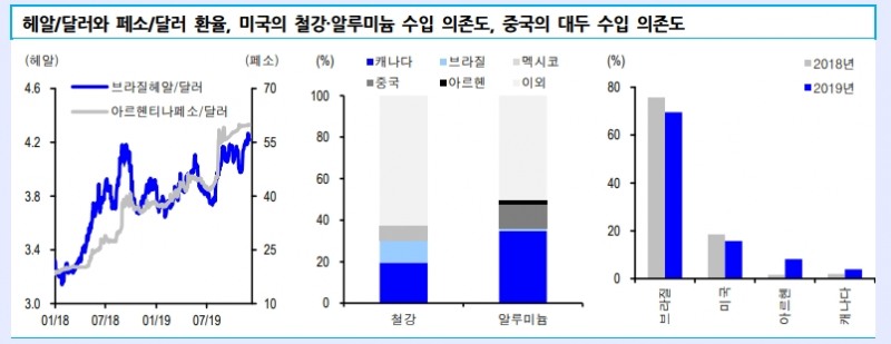 트럼프의 브라질, 아르헨 철강/알루미늄 관세부과..헤알화 등 절하 막기 위한 것 - 신금투