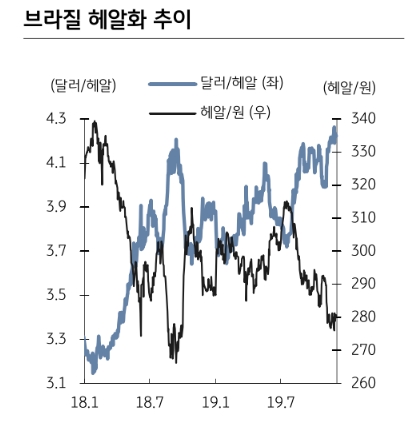 미국의 브라질 관세 부과로 인한 헤알화 약세 압력은 크지 않을 것 - KB證