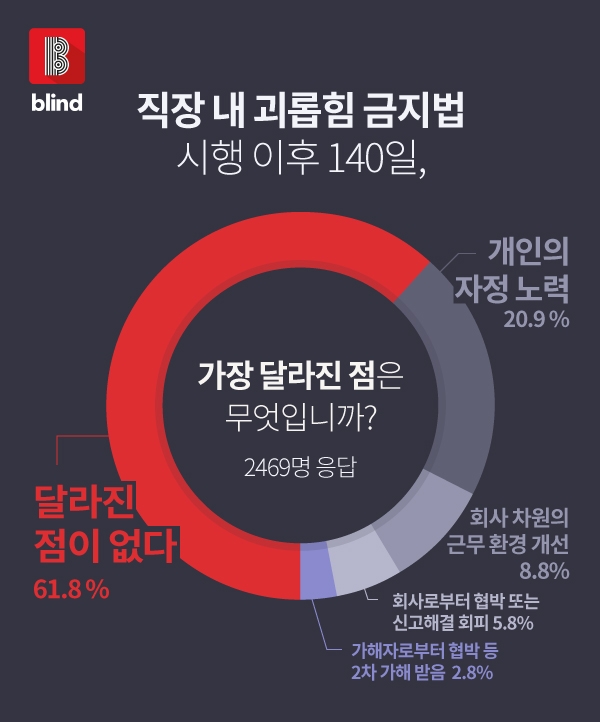 △직장인 익명 커뮤니티 블라인드가 조사한 직장 내 괴롭힘 금지법 시행 이후, 체감 조사/사진=블라인드