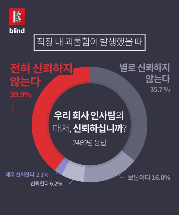 △직장 내 괴롭힘 금지법 관련 설문조사에서 직장인들의 자회사 인사팀 대처 신뢰도 조사 결과/사진=블라인드