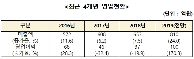 자료 = 한국기업데이터