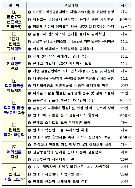 핀테크 스케일업 전략 세부 핵심과제별 추진일정 / 자료= 금융위원회(2019.12.04)