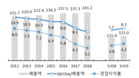 현대차그룹 합산 실적 추이. (단위=조원,%)(출처=KIS)