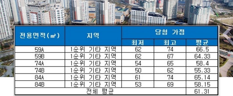 수원 하늘채 더퍼스트 1단지 청약 가점 현황. /자료=금융결제원 아파트투유.