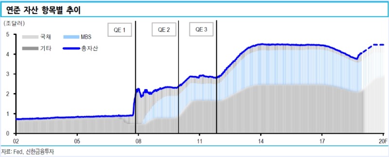 연준 단기채 보유비중 내년 상반기 10% 넘어설 수 있어 - 신금투