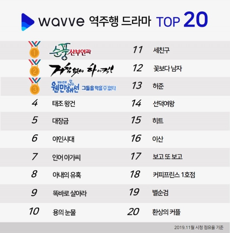 △ 웨이브의 역주행드라마차트. /사진=콘텐츠웨이브