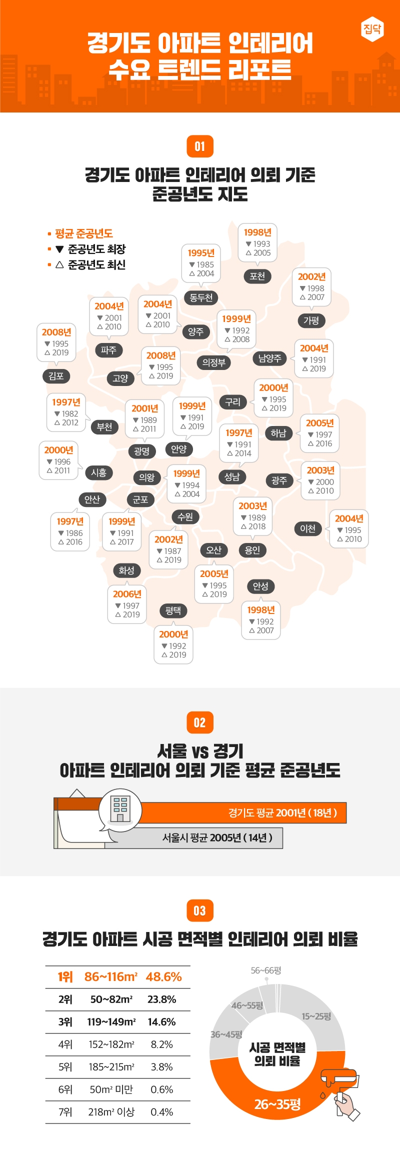 집닥, 경기도 아파트 인테리어 수요 트렌드 리포트 공개