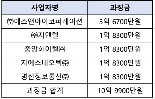 △ 업체별 과징금 부과 내역. /자료=공정거래위원회