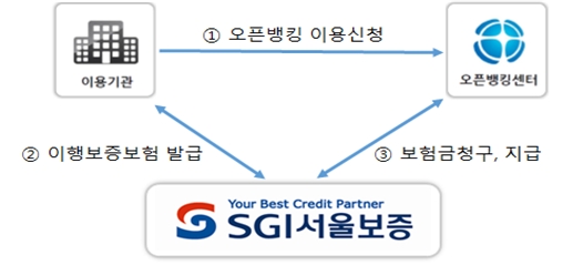 SGI서울보증, 오픈뱅킹 맞춤형 보증서비스 시작