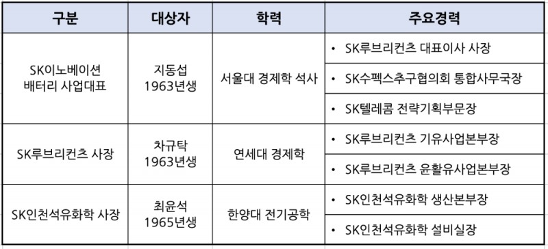 △ 신임 사업대표·사장 프로필. /자료=SK이노베이션